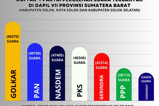 Ini Pemilik Kursi DPRD Sumatera Barat Dapil 7. Demokrat Antarkan Agus Syahdeman 