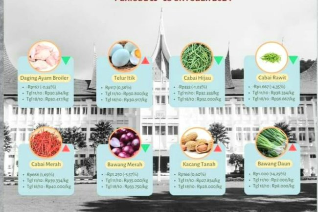 Sejumlah Komoditas Pangan Turun Harga Di Pasar Padang Panjang 